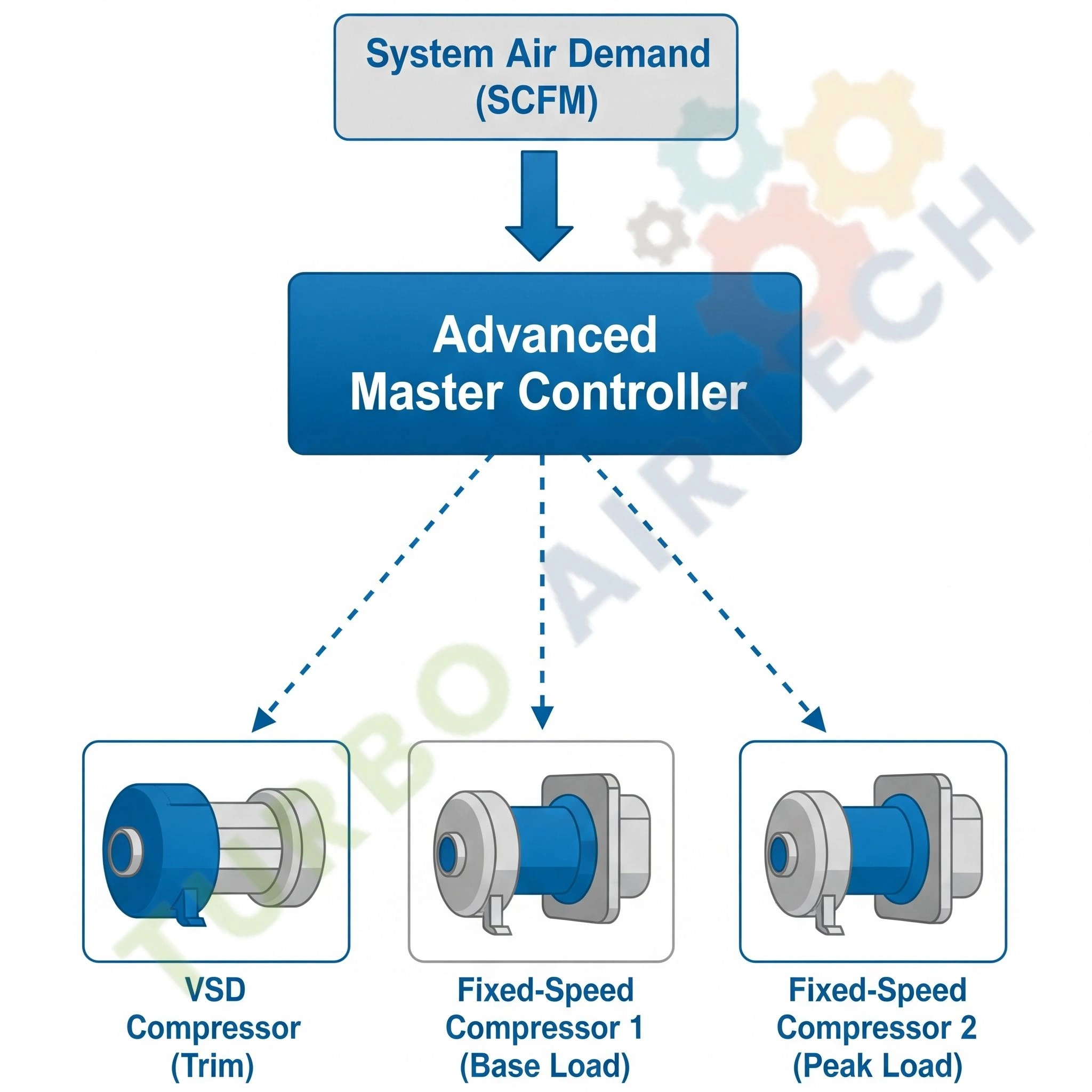 Optimized Compressor control gap using Sequencing with a Master Controller