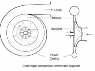 A centrifugal air compressor works by drawing air into the center of a rotating impeller, which accelerates the air outward.