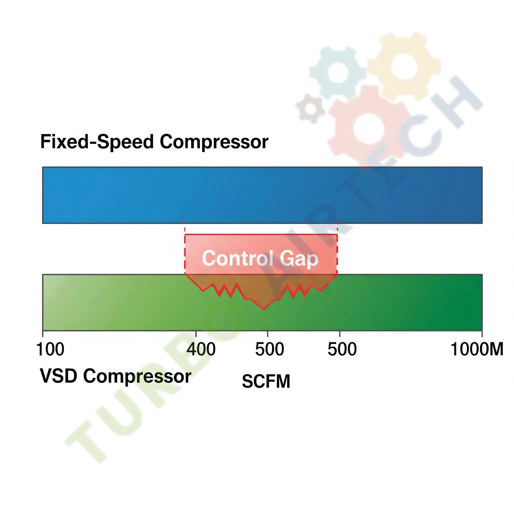 air compressor control gap.