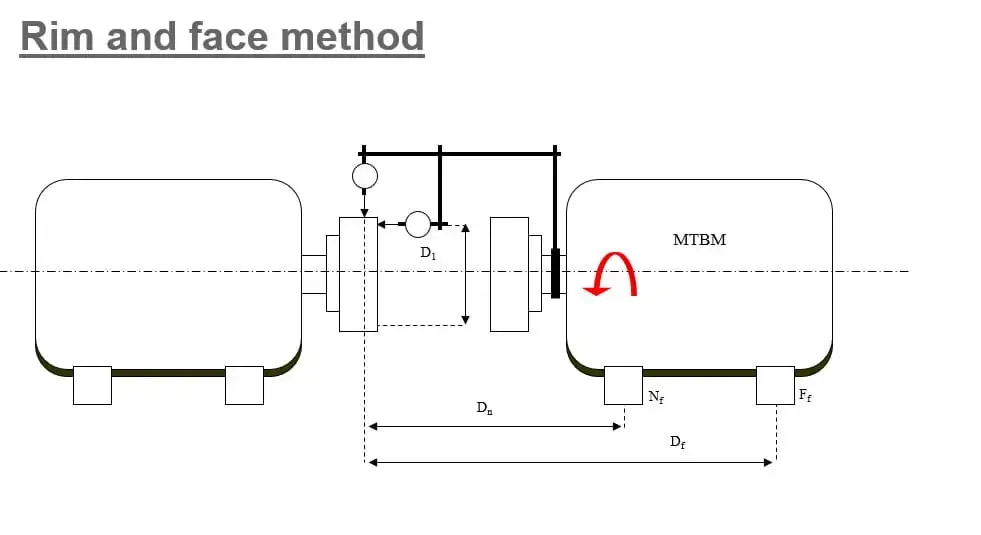 Rim and face method of shaft alignment