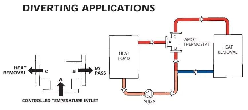 Diverting Application
