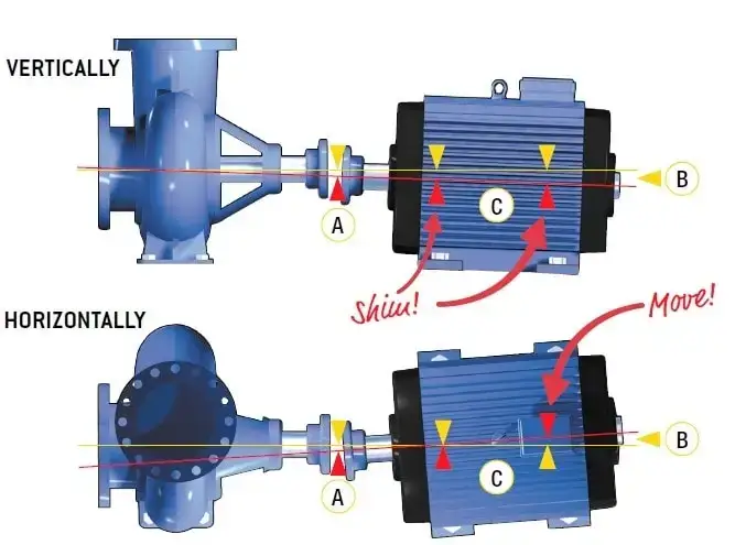 Reverse dial method of alignment