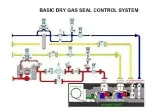 Basic dry gas seal control system