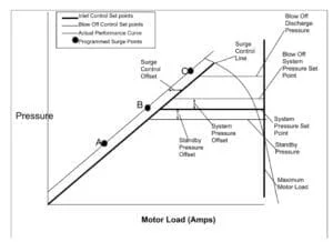 Surge Curve of a centrifugal compressor