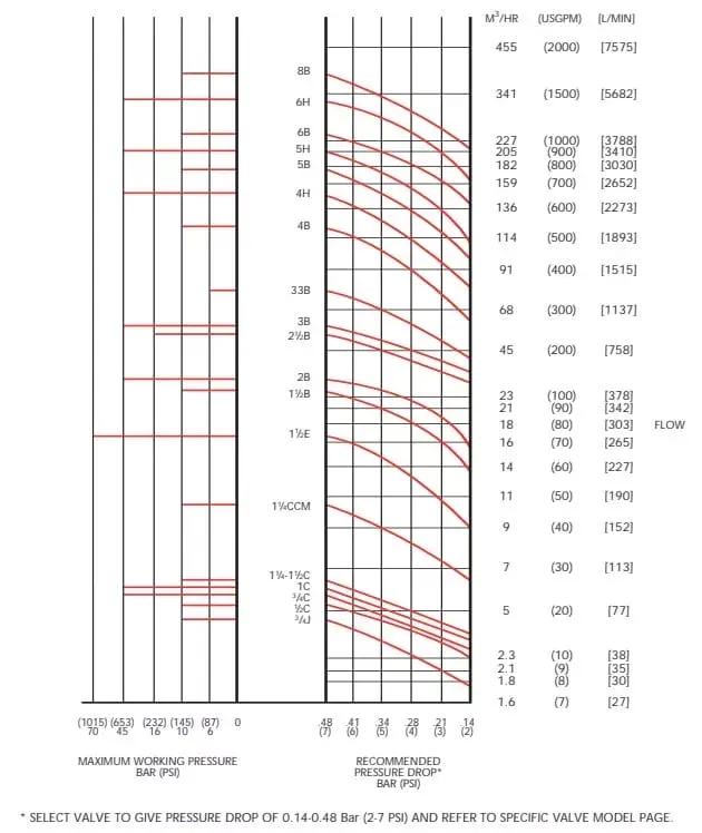 Thermostatic Valve Selection Flow Chart